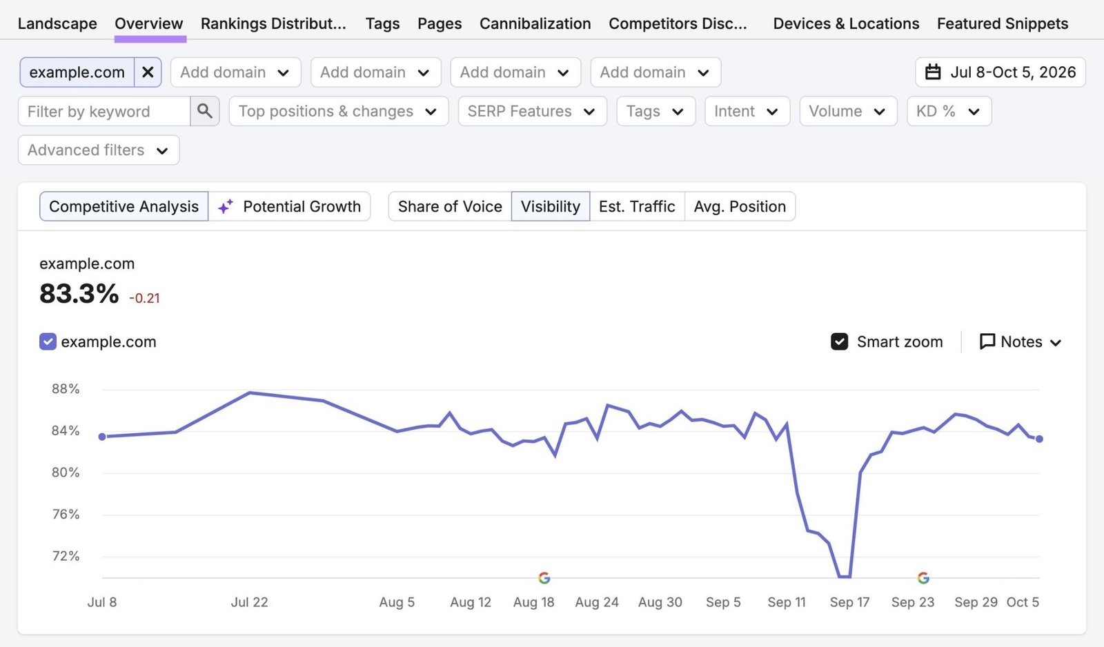 Position Tracking Overview showing a graph with keyword visibility over time.