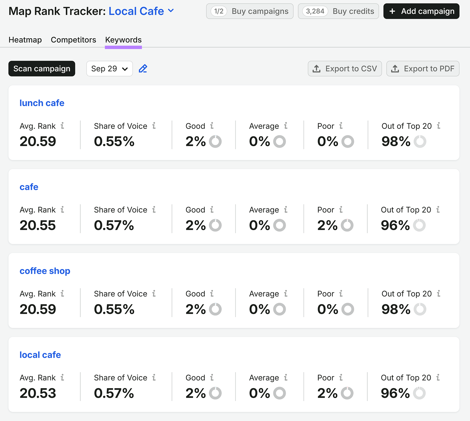 Semrush Map Rank Tracker showing local rankings and share of voice for cafe-related keywords
