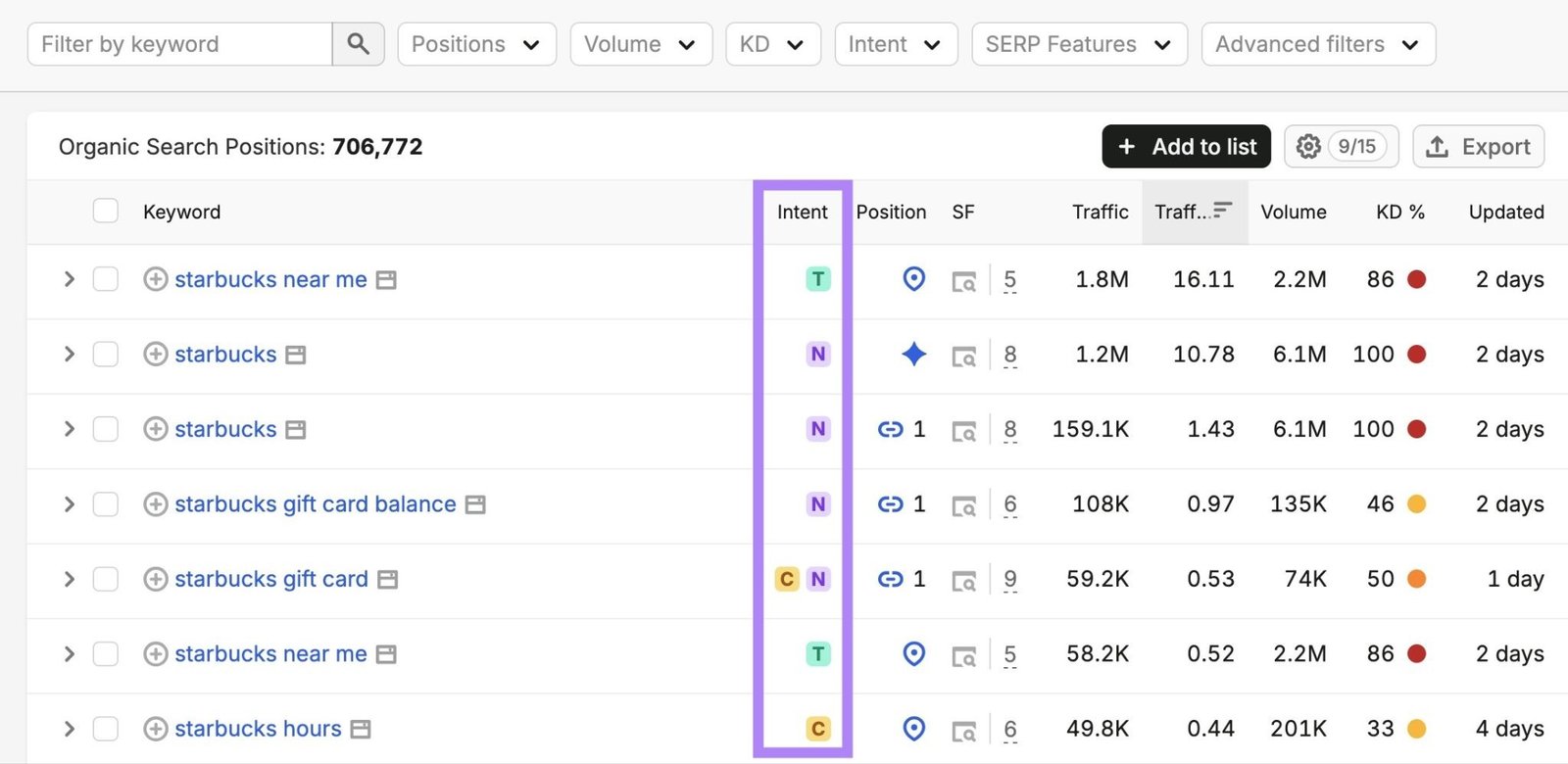 Organic Search Positions report showing a list of keywords along with the "Intent" column highlighted.