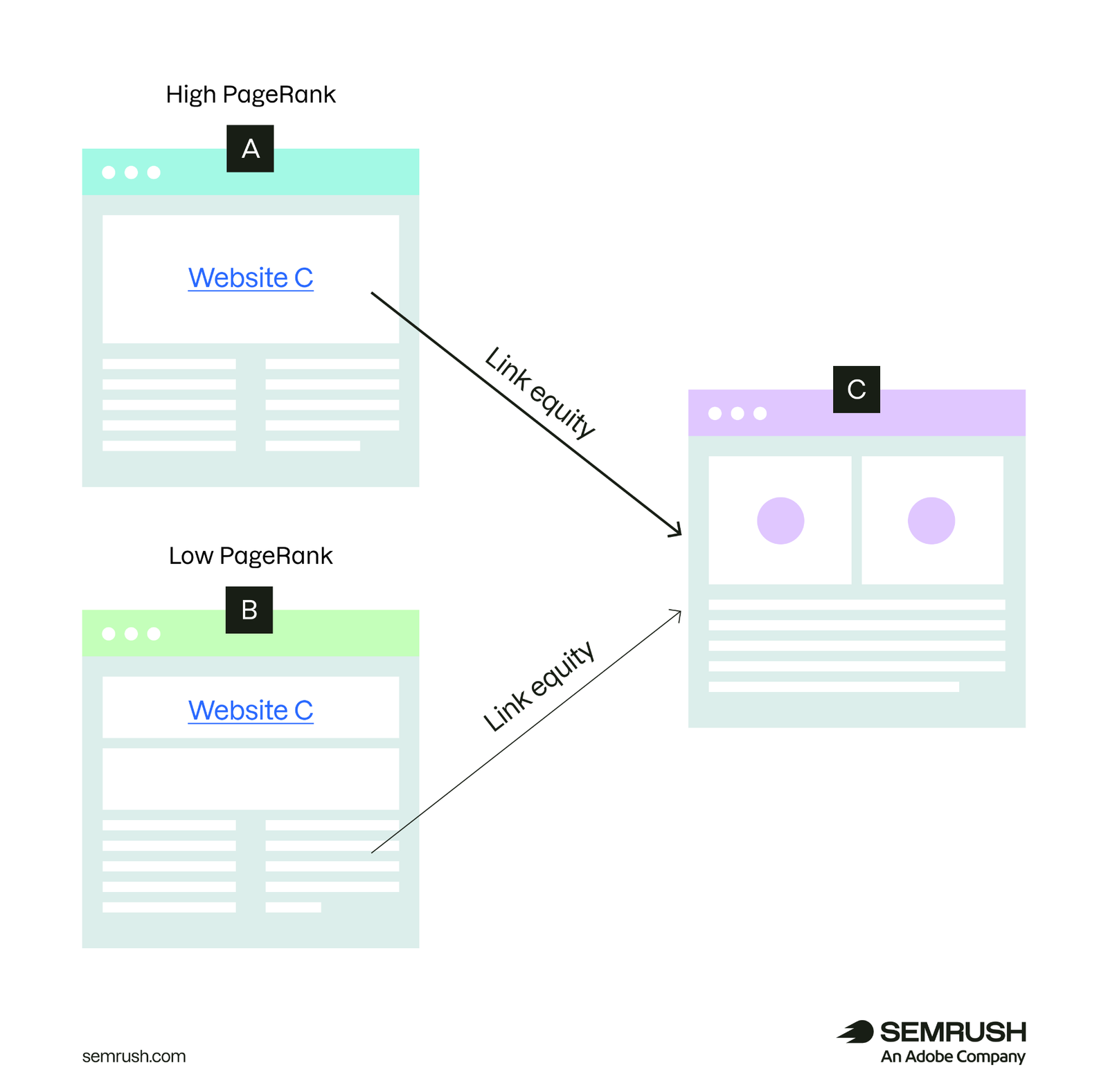 An illustration showing how PageRank is passed down to pages.