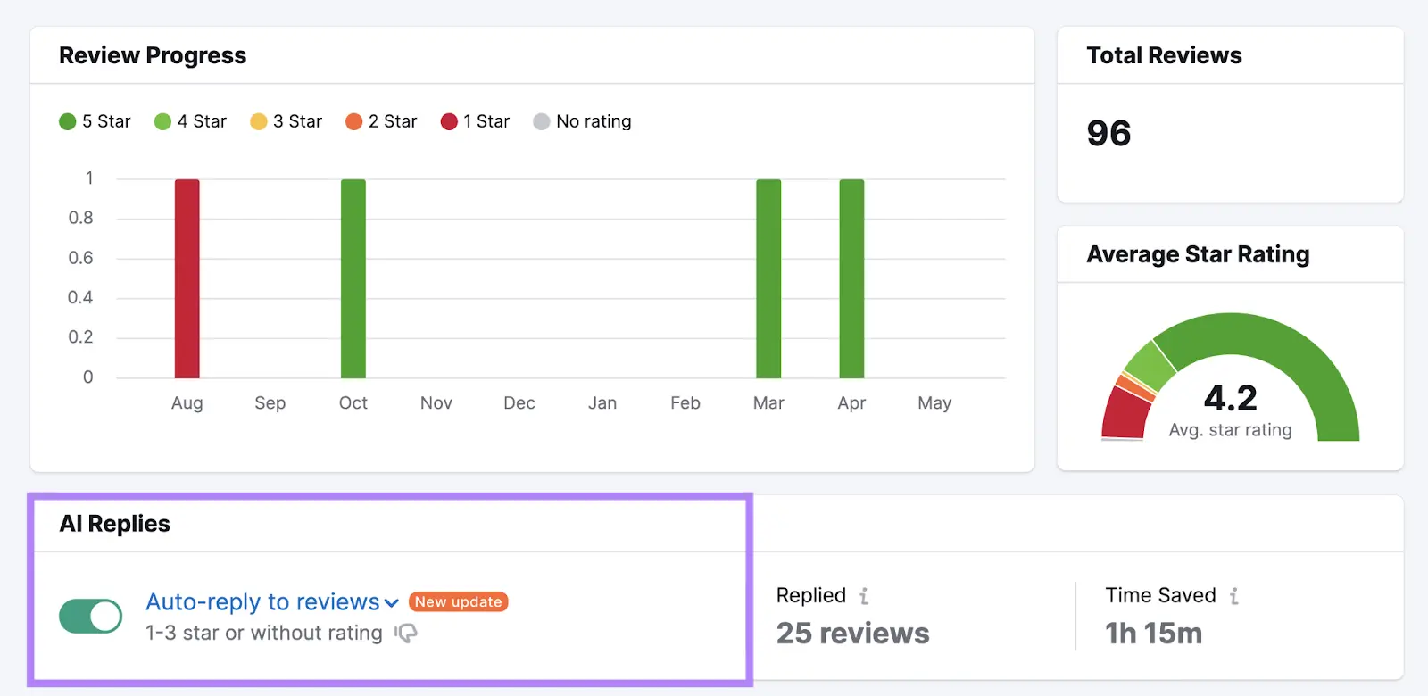 Review management dashboard showing 96 total reviews, a 4.2 average rating, and AI auto-replies enabled